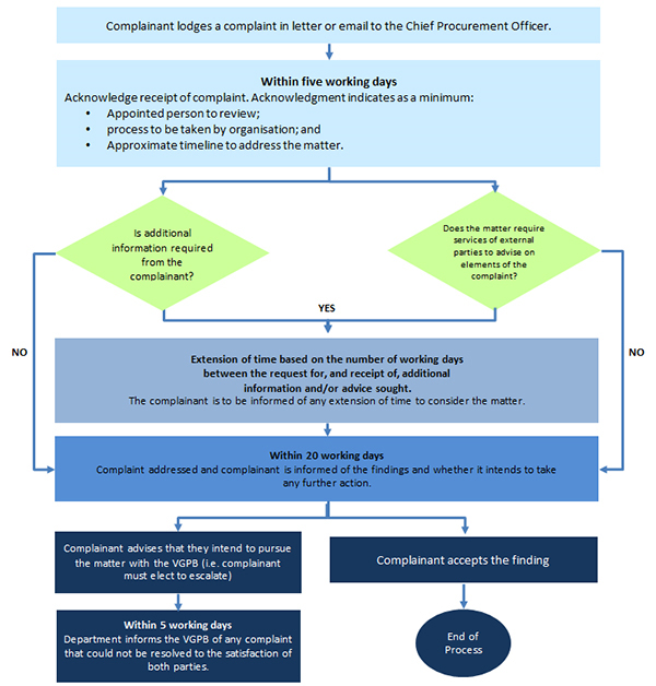 The Procurement complaint management procedure. Chart transcribed. Step 1. Complainant lodges a complaint in letter or email to the Chief Procurement Officer. Step 2: Within five working days Acknowledge receipt of complaint. Acknowledgment indicates as a minimum: Appointed person to review; process to be taken by organisation; and  Approximate timeline to address the matter. Step 3a: Is additional information required from the complainant? If yes, go to Step 4. If no, go to Step 5. Step 3b: Does the matter require services of external parties to advise on elements of the complaint? If yes go to Step 4. If no, go to Step 5. Step 4: Extension of time based on the number of working days between the request for, and receipt of, additional minformation and/or advice sought. The complainant is to be informed of any extension of time to consider the matter. Step5: Within 20 working days Complaint addressed and complainant is informed of the findings and whether it intends to take any further action. Step 5 flows to Step 6a or Step 6b. Step 6a: Complainant advises that they intend to pursue the matter with the Victorian Government Purchasing Board (i.e. complainant must elect to escalate. This step flows on to Step 7a Or Step 6b: Complainant accepts the finding.This step flows to Step 7b Step 7a: Within 5 working days Department informs the Victorian Government Purchasing Board of any complaint that could not be resolved to the satisfaction of both parties. Step 7b: End of the process